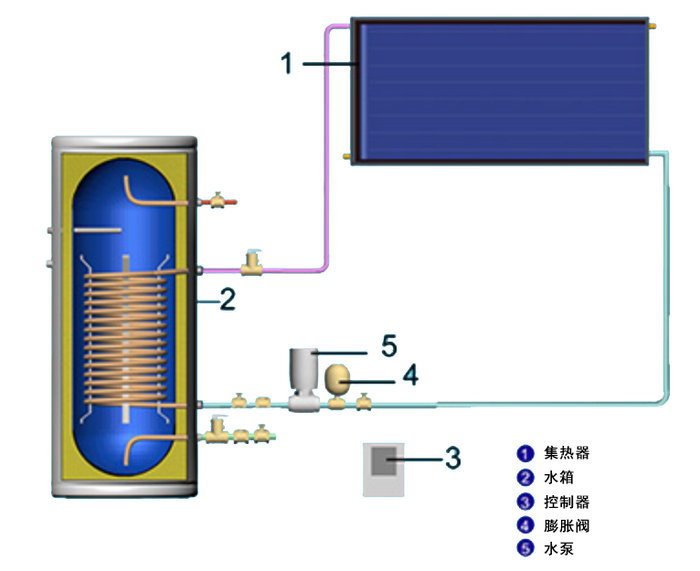 强制循环型阳台壁挂式太阳能热水器工作原理图
